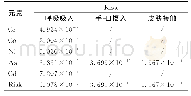 《表4 重金属不同暴露途径下的致癌健康风险》