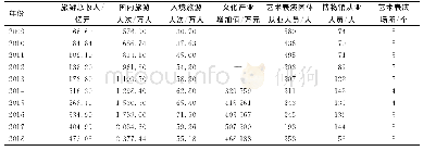 《表3 延边州旅游和文化产业发展部分数据》