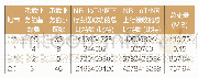 《表3 某业务区NB站点指标情况》