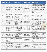 《表1 要因确认计划表：“点线面”联动收尾，降本增效》