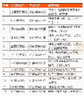 《表1 电梯DTU传感器列表》