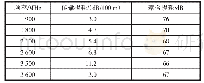 《表1 5/4漏缆的传输损耗及耦合损耗参数表》