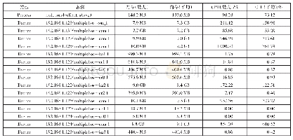 《表3 资源消耗：基于区块链的数据资产保护与交易平台研究及应用》