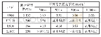 表5 低干扰（-94 dBm）不同制式语音MOS对比
