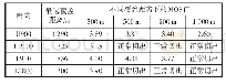 《表6 高干扰（-85 dBm）不同制式语音MOS对比》