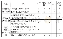 《表7 方案优选评分：打破区域概念构建沿黄河轴线的省本一体化智简网络》