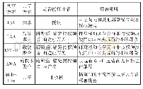 《表1 LTE不同频谱共享技术》