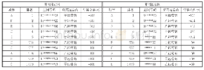 《表2 异网移动网、固定网前1 000名中最高、最低网间结算的用户情况》