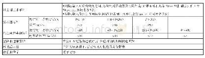 《表1 电源防雷隔离变压器的关键技术指标（推荐值）》