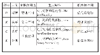 《表1 智慧城市标准化作用范畴及原则符号表》