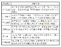 《表1 运营商大数据应用方向示例》