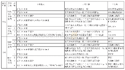 表2 环网组网扩容方案表