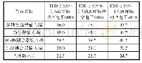 表1 室内分布系统主要器件信号损耗表