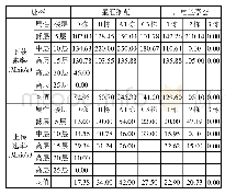 《表2 楼宇测试速率体验水平》