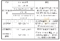 表5 CSI-RS信道功能描述