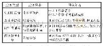 《表2 网络承载业务策略：5G NSA网络评价指标体系研究》