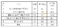 《表2 2 0 1 9 年第1季度5G基站验收不通过的项目分类表》