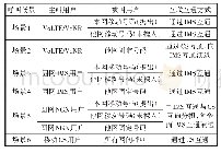 《表1 IMS网间互通去话场景和路由方式》