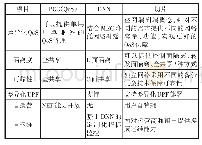 表2 网络差异化实现方案对比