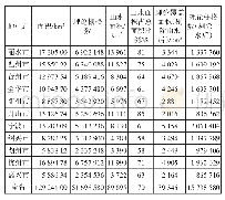 表1 基于本文算法提取的全省山水面积表