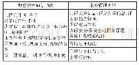 表1 警保联勤联动系统的主要业务功能