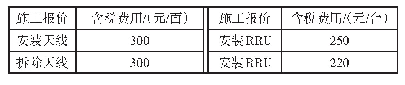 《表2 施工费用估算表：基于5G网络建设的天面改造方案研究》