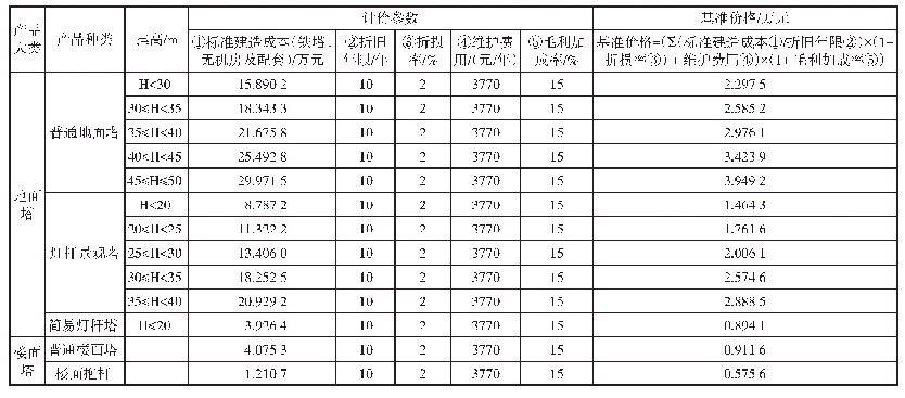 表3 铁塔租金基准价格计算表