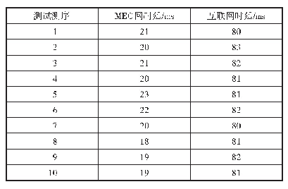 表2 安保设备MEC网络与互联网时延对比测试