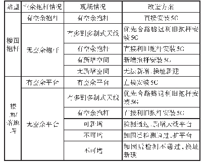 表4 5 G天线常用建设方案