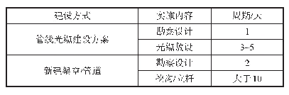 《表2 新建光缆建设周期：无源波分在5G前传接入中的应用研究》