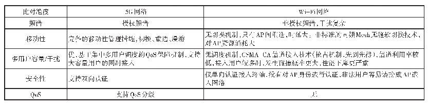 《表1 5 G网络和Wi-Fi网络部署对比》