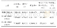 《表1 低轨卫星和终端站仿真参数表》