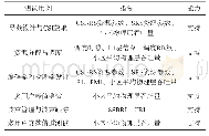 《表1 基站侧大规模天线多用户性能测试能力总述》