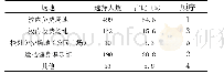 《表4 邯郸市大学生课余体育锻炼的场地选择情况 (N=915)》