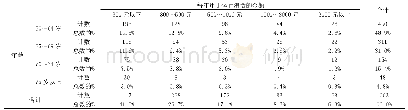 《表1 年龄及每年用于体育消费的金额》