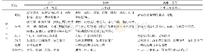 《表1 大中小学校园足球教学内容体系》