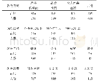 《表2 骑行活动参与情况调查》