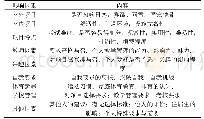 表2 选项课项目选择动机影响因素