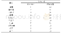 表2 里约奥运会皮划艇项目各国积分与排名情况