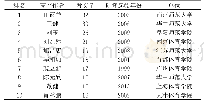 表2 全民健身研究的高产作者分布