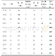 表2 江立航不同年龄形态学指标统计