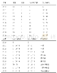 表3 江立航历年最优比赛成绩统计