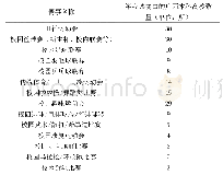 表1 广西高校校园体育赛事统计