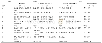 表1 初一排球四种不同教学方法分组的单元教学计划主要内容概要