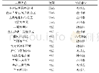 表1 具有特色和开发潜力的体育旅游资源