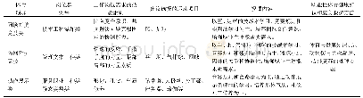 《表2 广西机电职业技术学院——职业性体育项群选课指南》