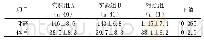《表3 实验后实验组与对照组各指标的差异性分析》