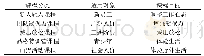 《表1 拓展训练课程的分类》