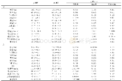 表2 两地区各测试项目的方差分析结果
