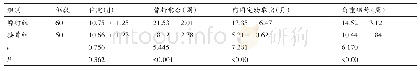 《表2 两组住院、骨折愈合、内固定物取出、负重锻炼时间比较》